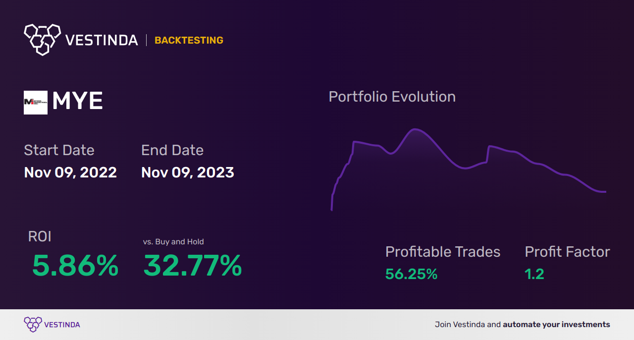MYE (Myers Industries Inc) Trading Strategies: Expert Tips for Success - Backtesting results