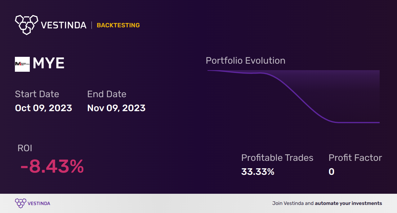 MYE (Myers Industries Inc) backtesting: A detailed analysis - Backtesting results
