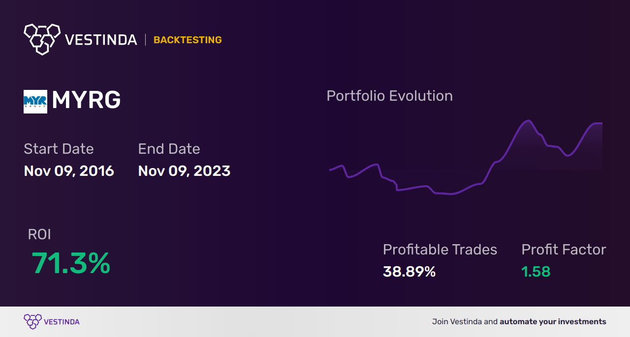 MYRG (Myr Group Inc.) Backtesting: A Comprehensive Analysis - Backtesting results
