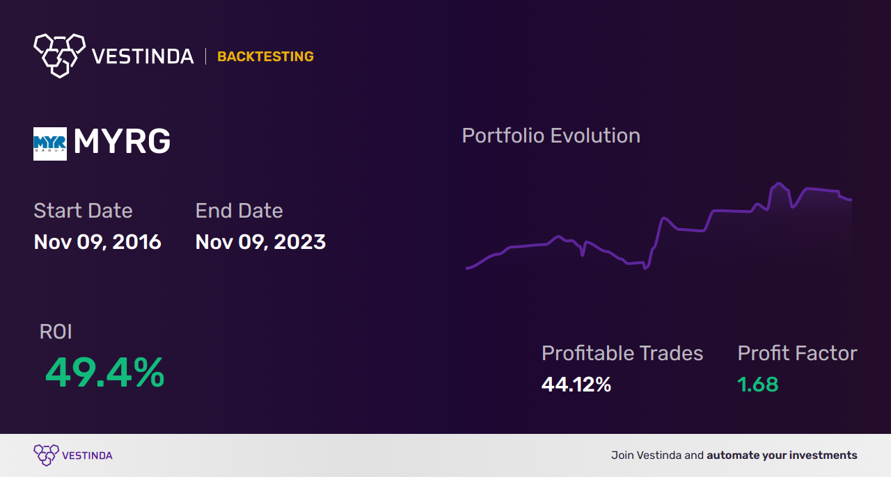 MYRG Trading Strategies: Maximize Profits with Myr Group Inc. - Backtesting results
