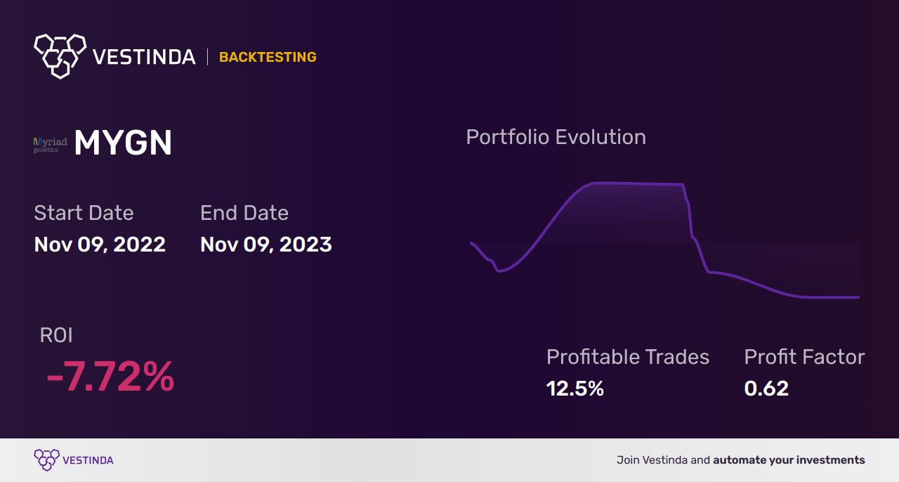 MYGN (Myriad Genetics) Golden Cross Trading: A Beginner's Guide - Backtesting results