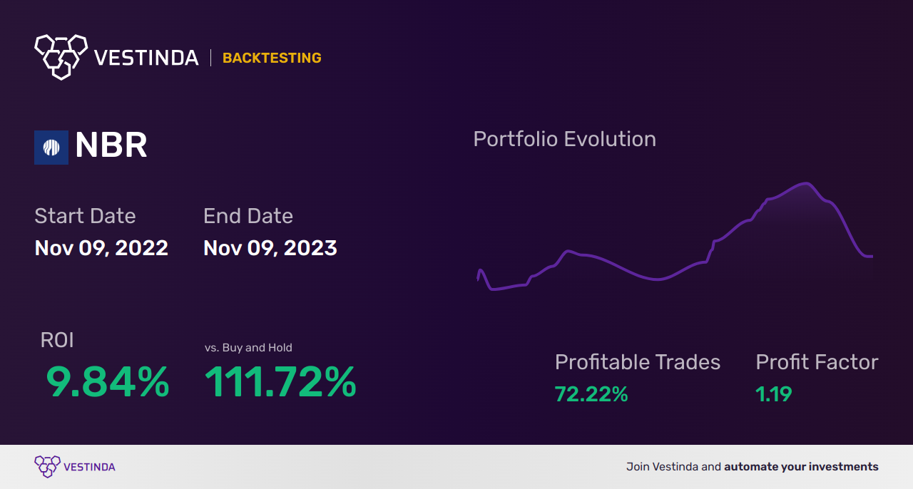 NBR (Nabors Industries) Backtesting: A Comprehensive Guide - Backtesting results