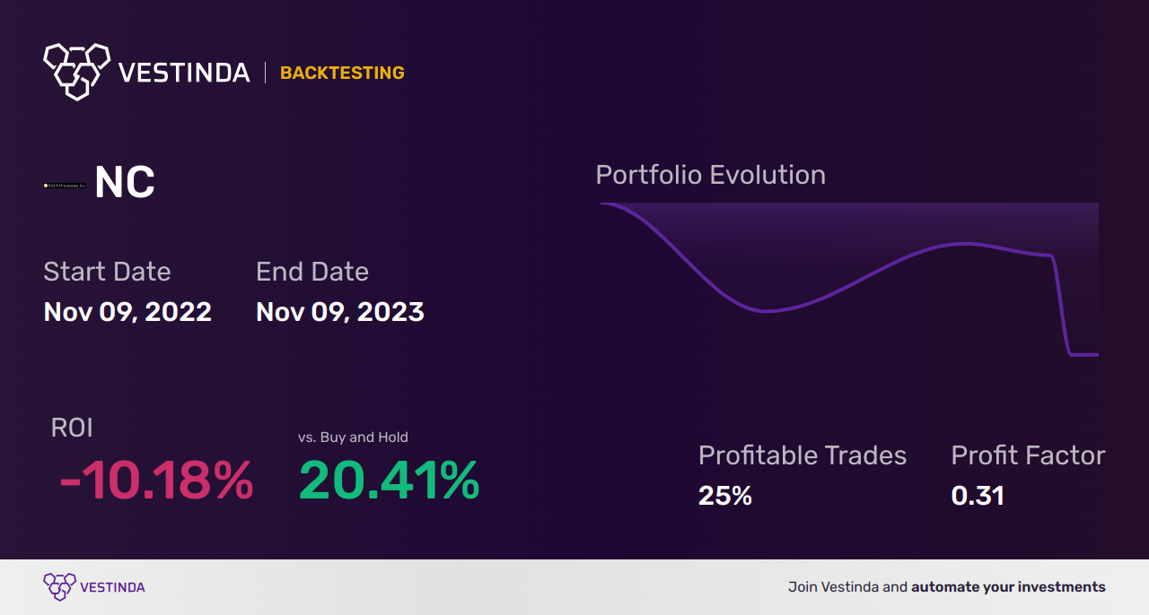 NC (Nacco Inds Inc) Golden Cross Trading: Tips & Strategies - Backtesting results