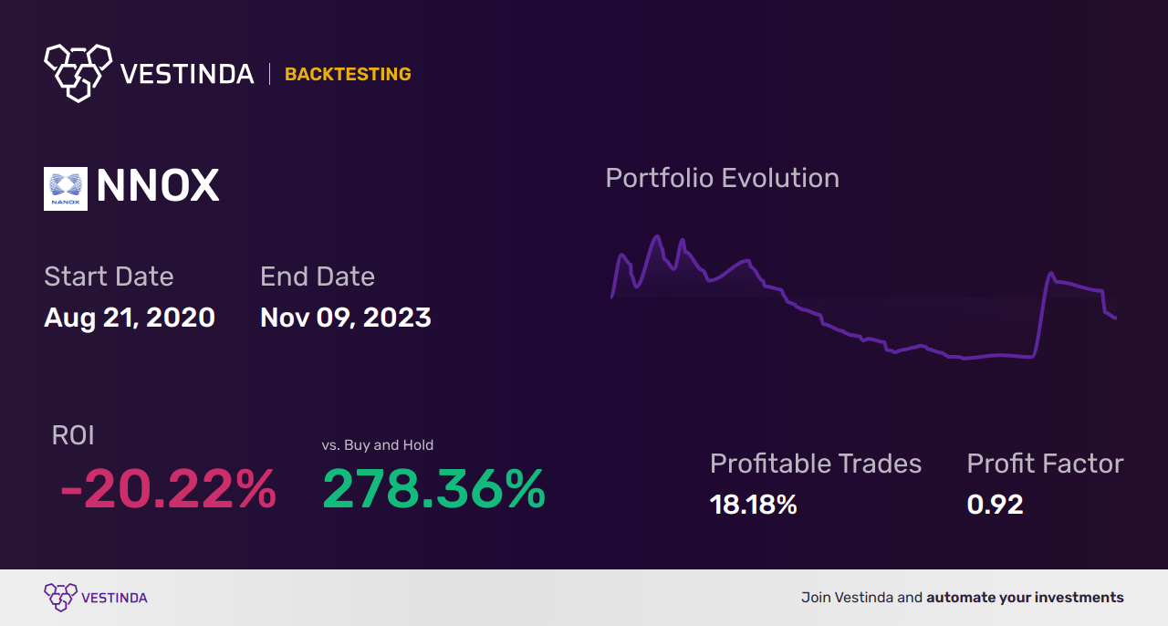 NNOX (Nano X Imaging) Backtesting: A Comprehensive Guide - Backtesting results