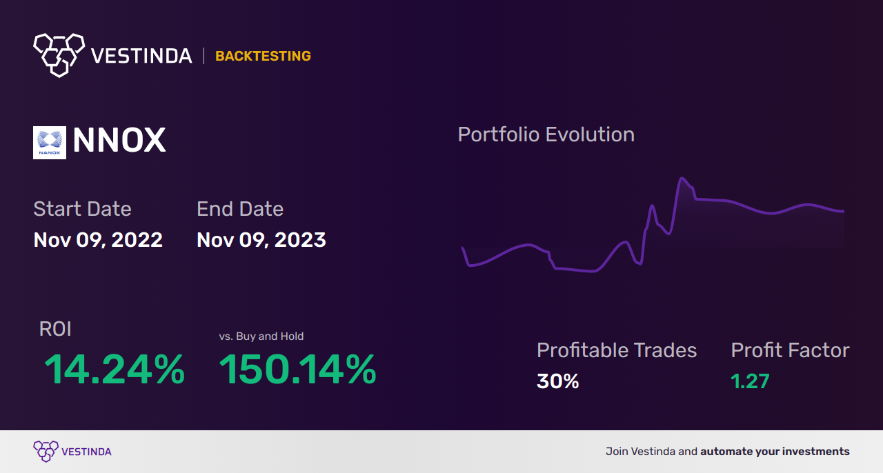 NNOX (Nano X Imaging) Trading Strategies: Navigating the Market - Backtesting results