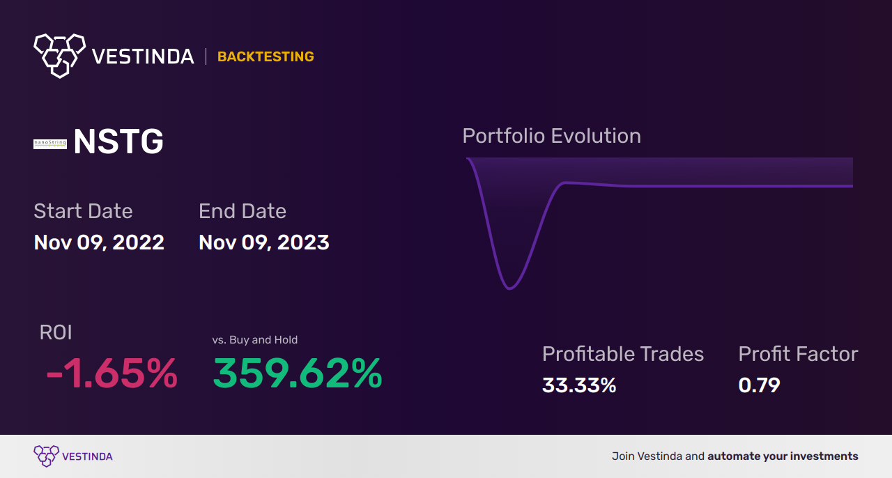 NSTG Golden Cross Trading: A Profitable Strategy Analysis - Backtesting results