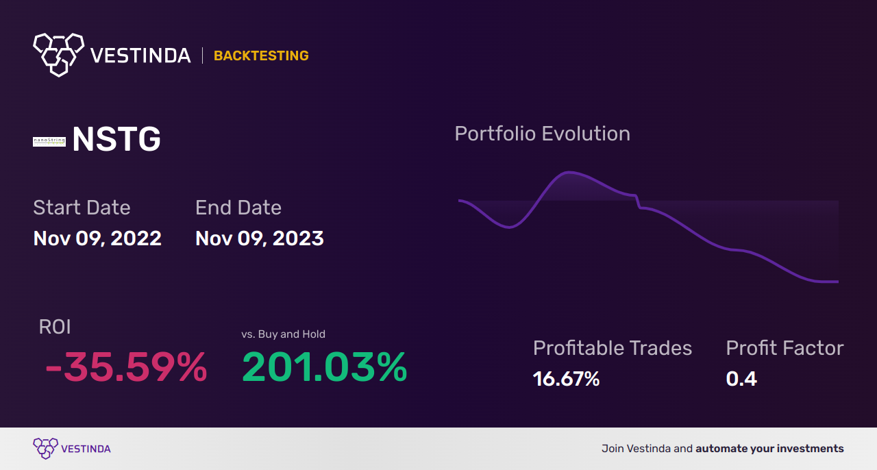 NSTG (Nanostring Technologies) Backtesting: A Comprehensive Guide - Backtesting results