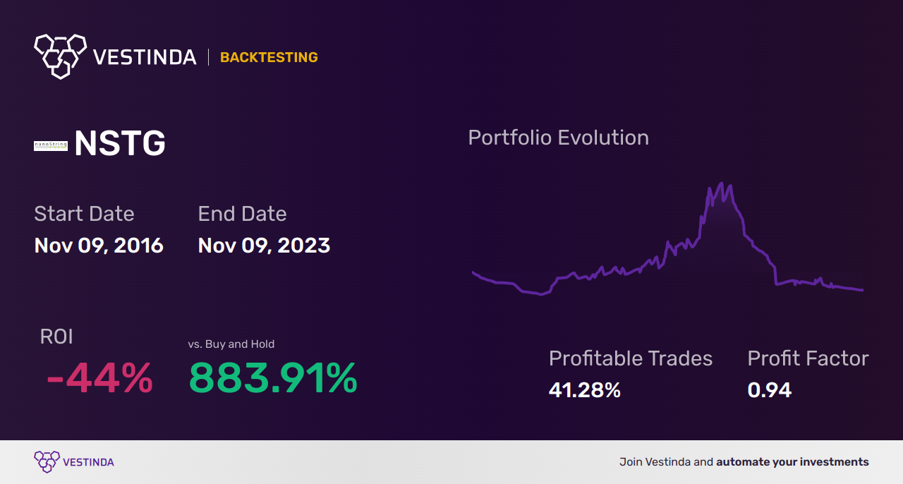 NSTG (Nanostring Technologies) Backtesting: A Comprehensive Guide - Backtesting results