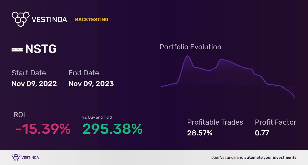 NSTG Golden Cross Trading: A Profitable Strategy Analysis - Backtesting results
