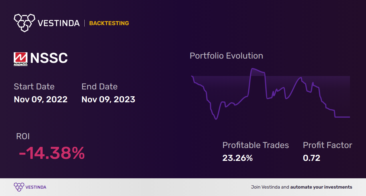 NSSC (Napco Security Systems) Trading Strategies: Expert Guide - Backtesting results