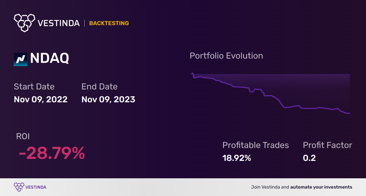 NDAQ (Nasdaq) Backtesting: A Complete Guide for Traders - Backtesting results