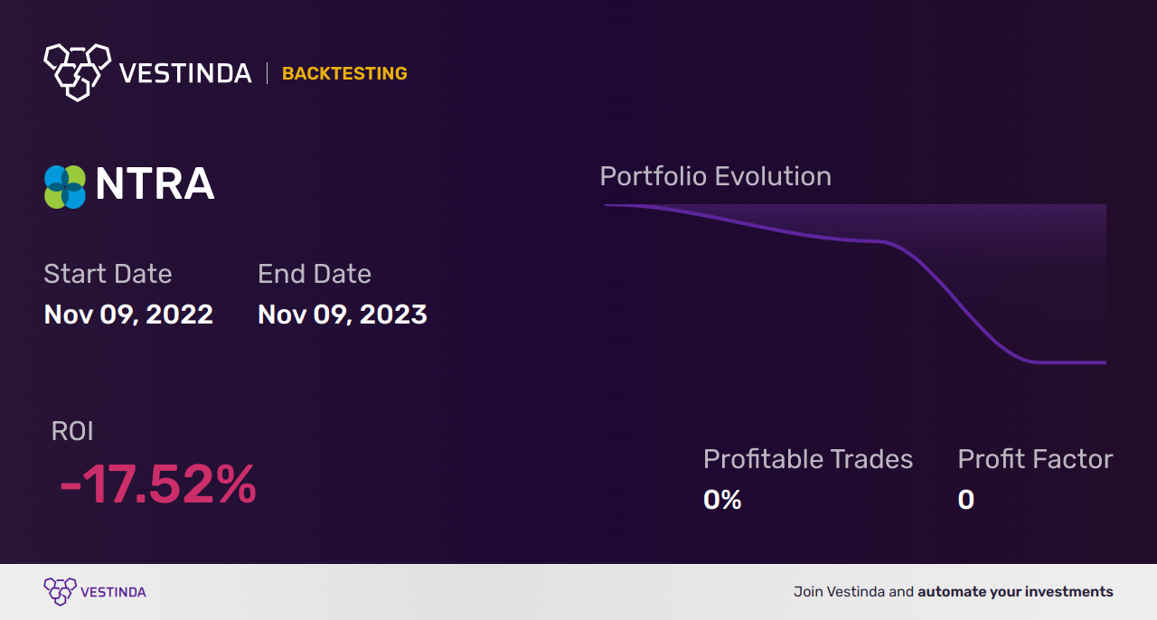 NTRA (Natera) Golden Cross Trading: Key Strategies Revealed - Backtesting results