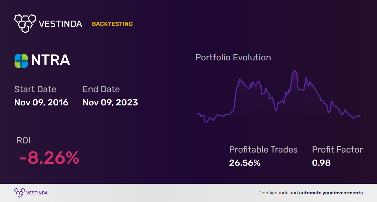 NTRA (Natera) Trading Strategies: Unlock Profit Potential Today - Backtesting results