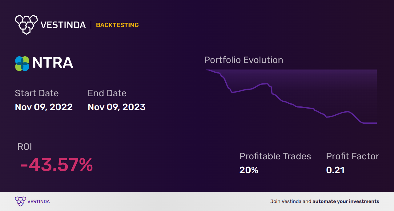 NTRA (Natera) Golden Cross Trading: Key Strategies Revealed - Backtesting results