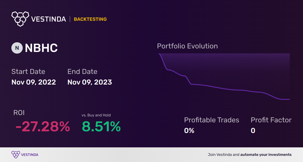 NBHC (National Bank Holdings) Backtesting: A Comprehensive Guide - Backtesting results