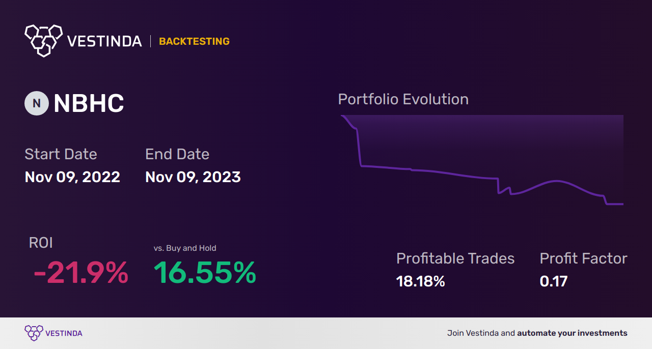 NBHC Trading Strategies: Maximizing Returns with National Bank Holdings - Backtesting results