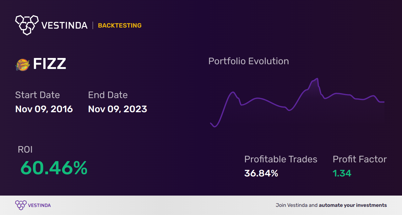 FIZZ (National Beverage) Golden Cross Trading: What to Know - Backtesting results