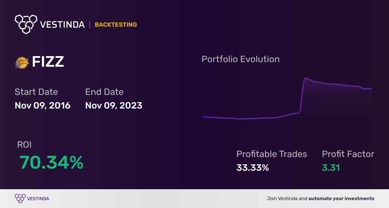 FIZZ Trading Strategies: Unlocking Success with National Beverage - Backtesting results