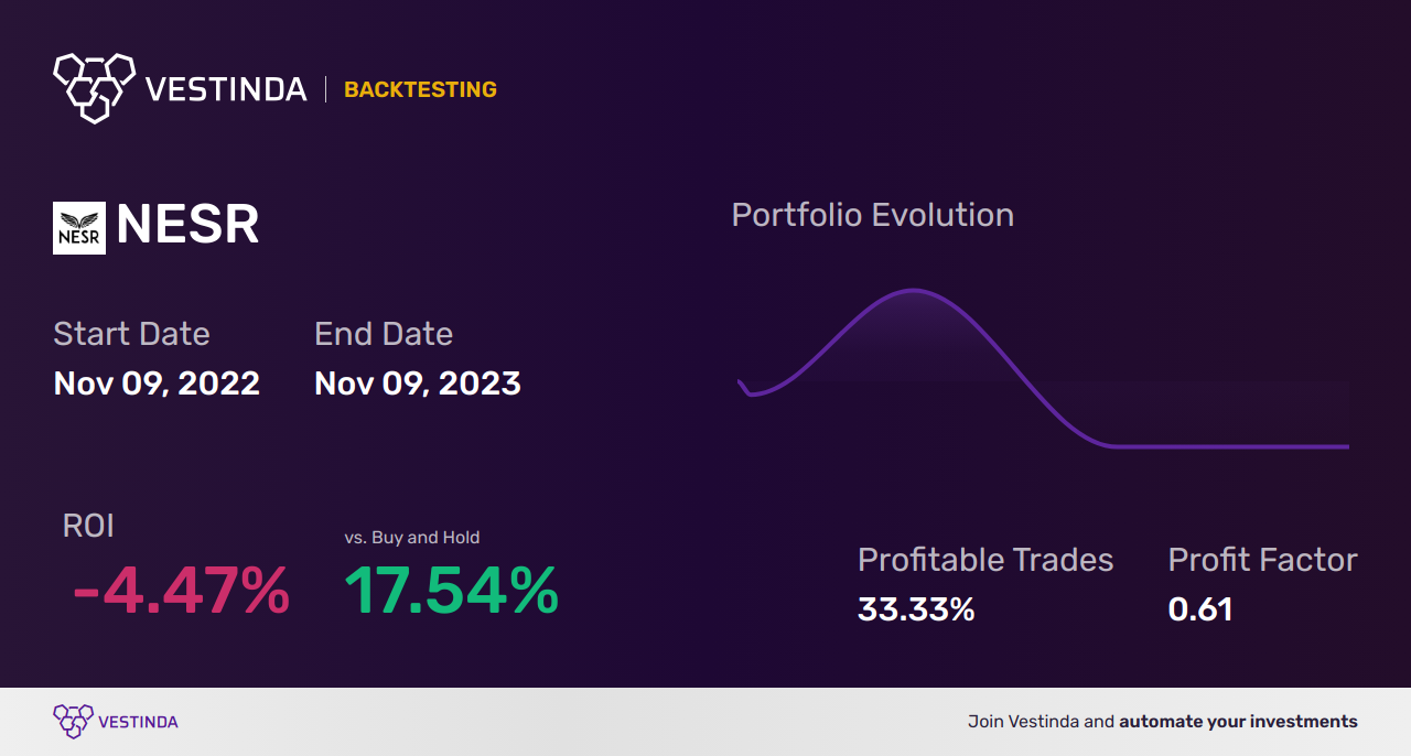 NESR Trading Strategies: Unleashing Potential for National Energy Services - Backtesting results