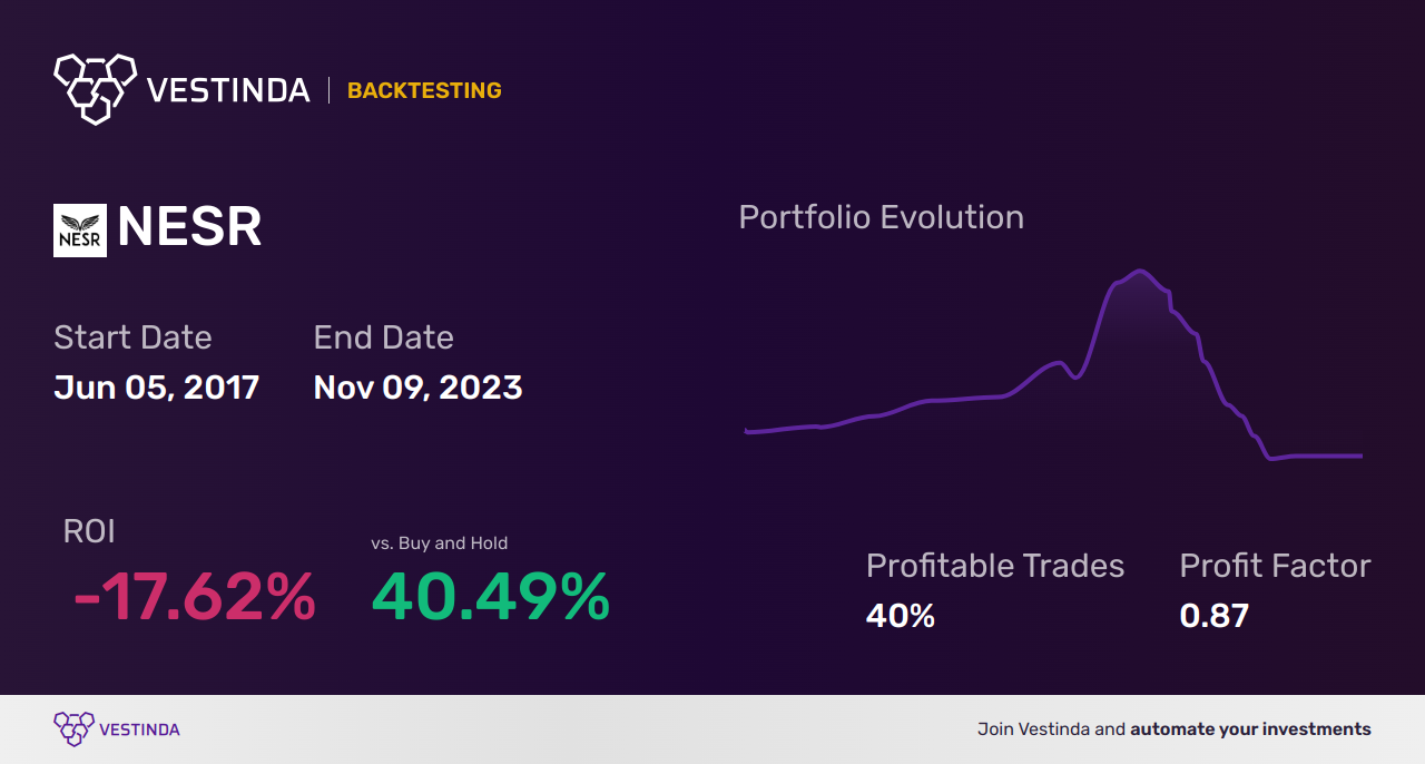 NESR Golden Cross Trading: A Lucrative Investment Opportunity - Backtesting results