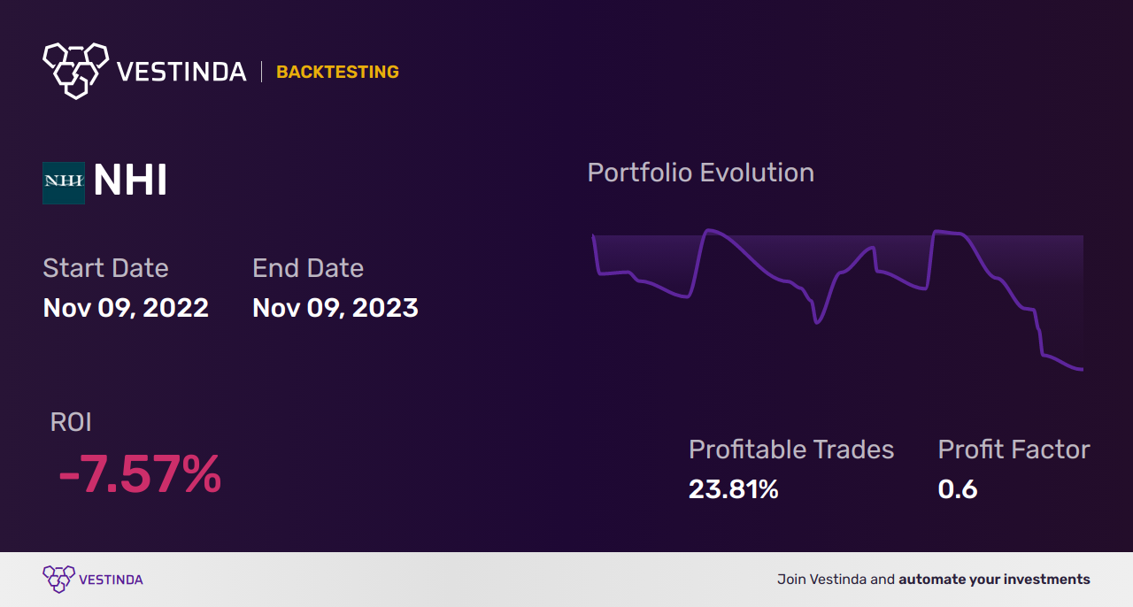NHI Trading Strategies: Maximizing Profits with National Health Investors - Backtesting results