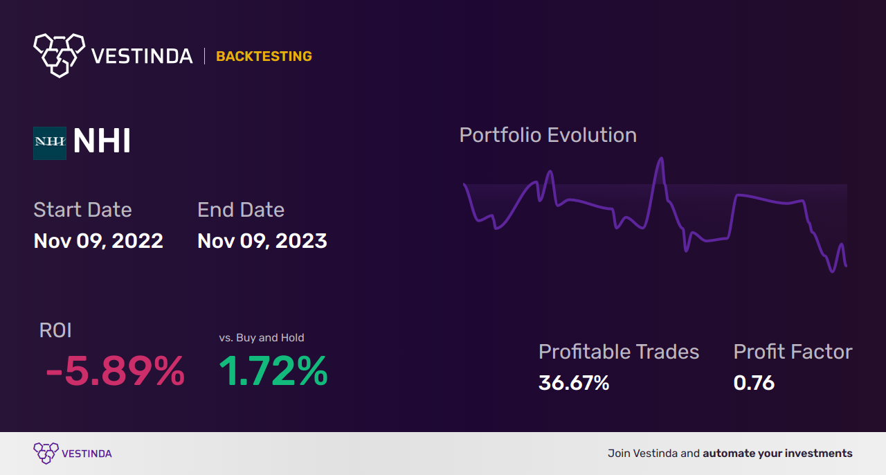 NHI Trading Strategies: Maximizing Profits with National Health Investors - Backtesting results