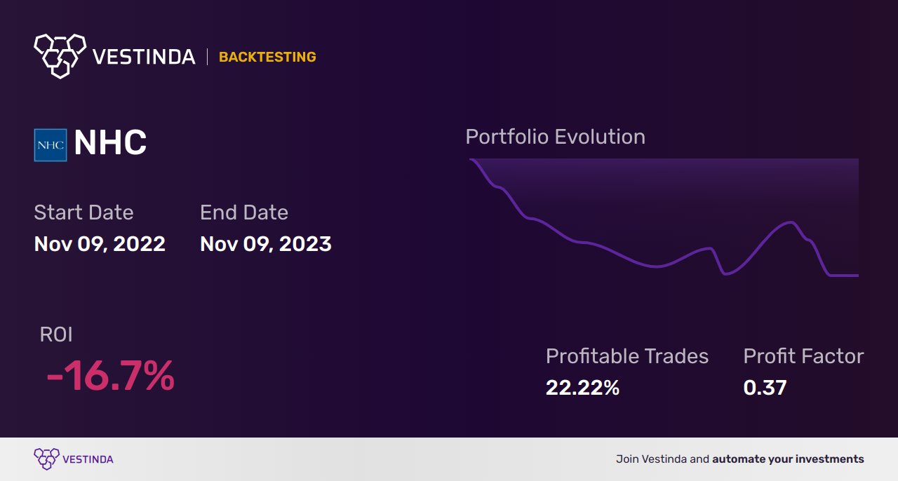 NHC Golden Cross Trading: Boosting Healthcare Investments Today - Backtesting results