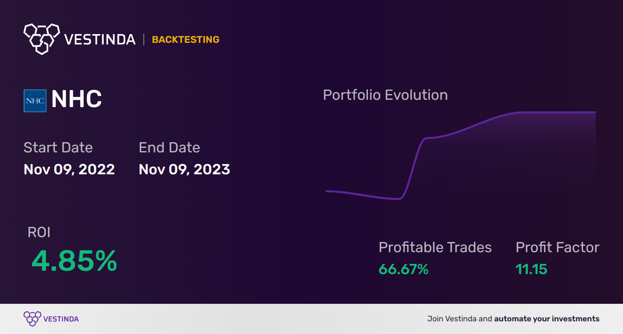 NHC Trading Strategies: Unlocking Success in National Healthcare - Backtesting results