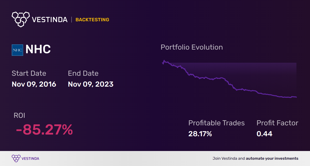 NHC Golden Cross Trading: Boosting Healthcare Investments Today - Backtesting results