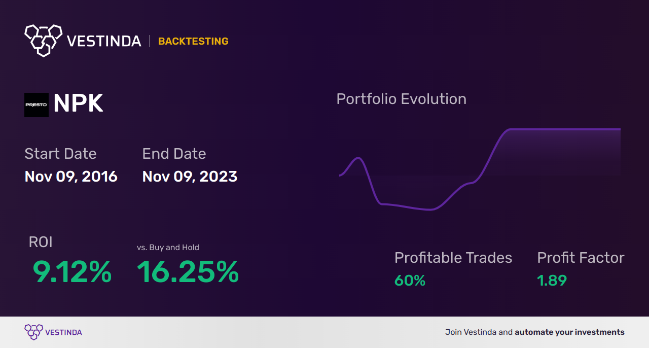 NPK Trading Strategies: Mastering National Presto for Profit - Backtesting results