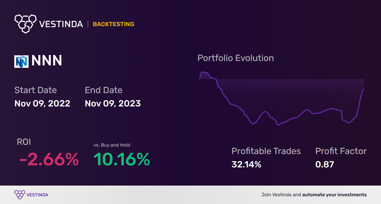 NNN Trading Strategies: Maximizing Profit with National Retail Properties - Backtesting results