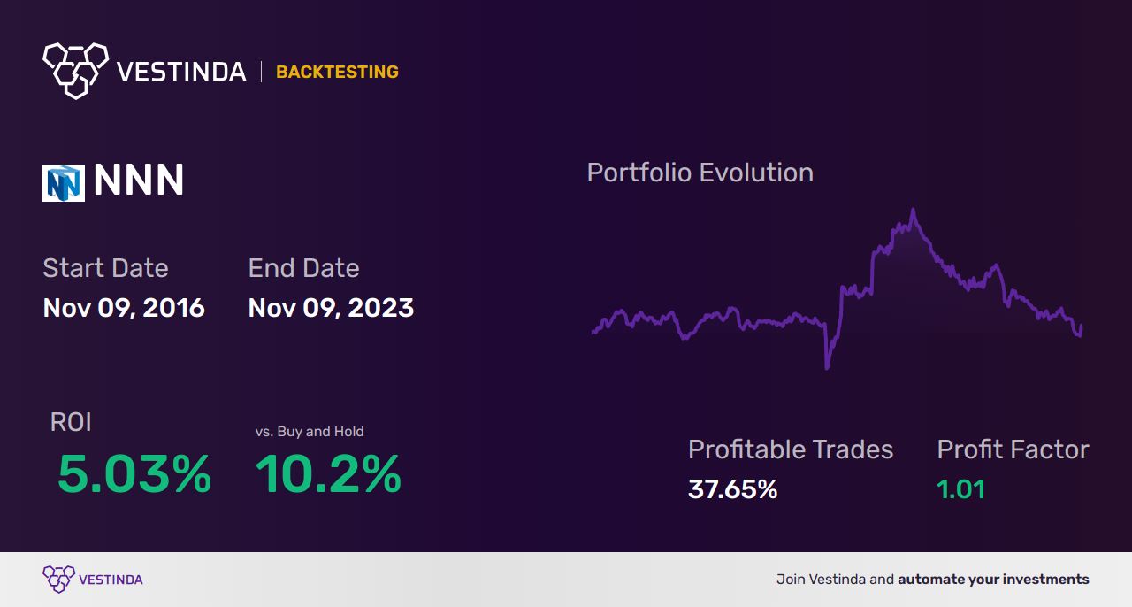 NNN Trading Strategies: Maximizing Profit with National Retail Properties - Backtesting results