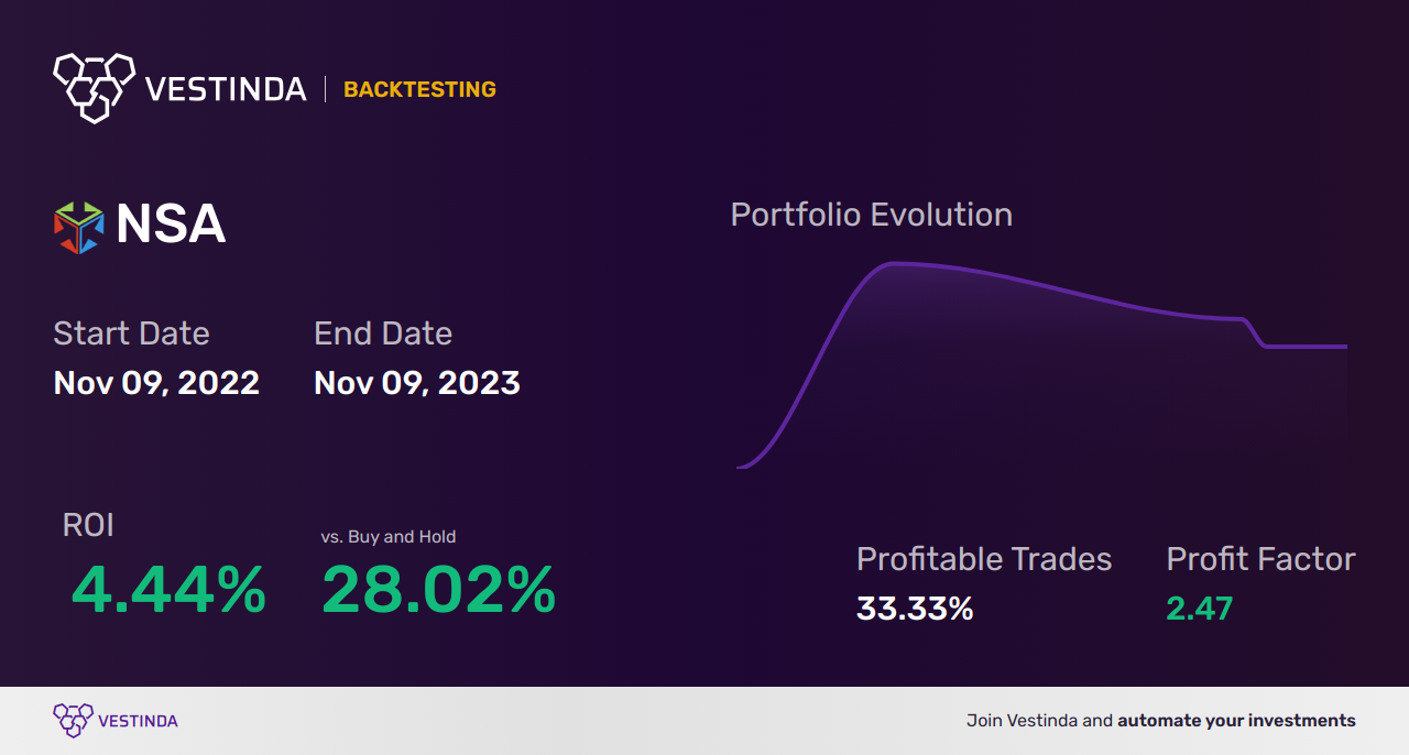 NSA Trading Strategies: Thrive with National Storage Affiliates Trust - Backtesting results
