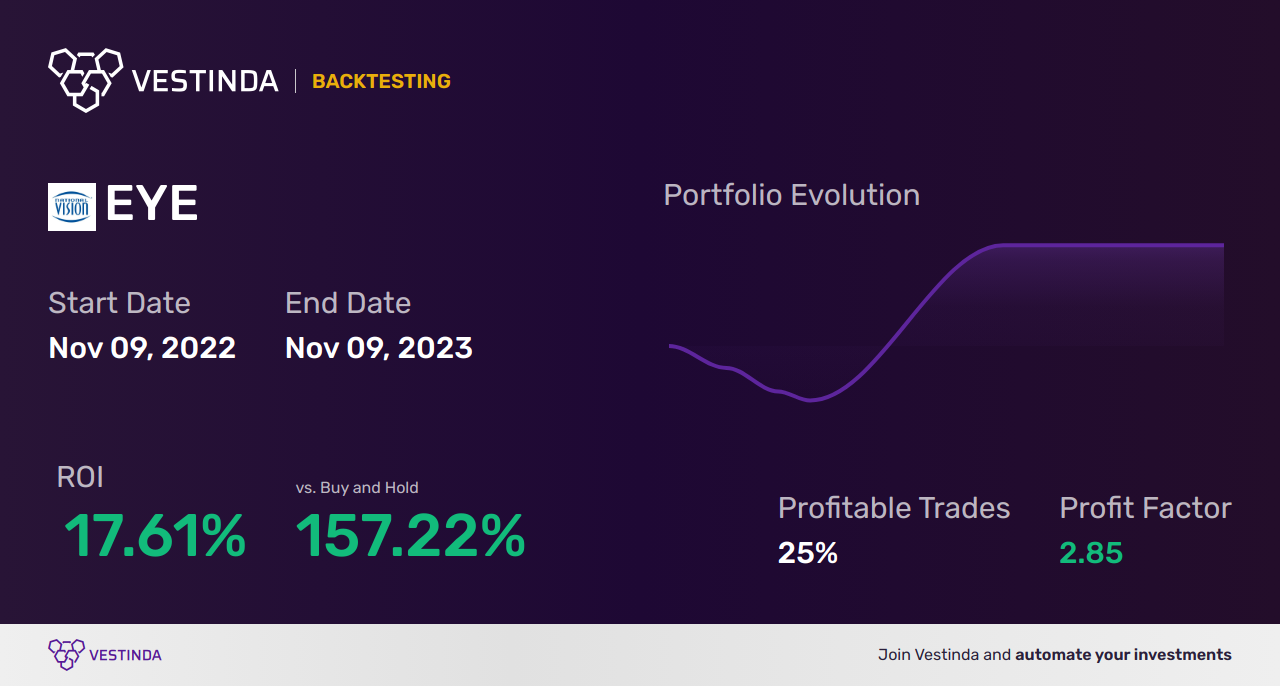 EYE (National Vision Holdings) Golden Cross Trading Strategy: Explained - Backtesting results