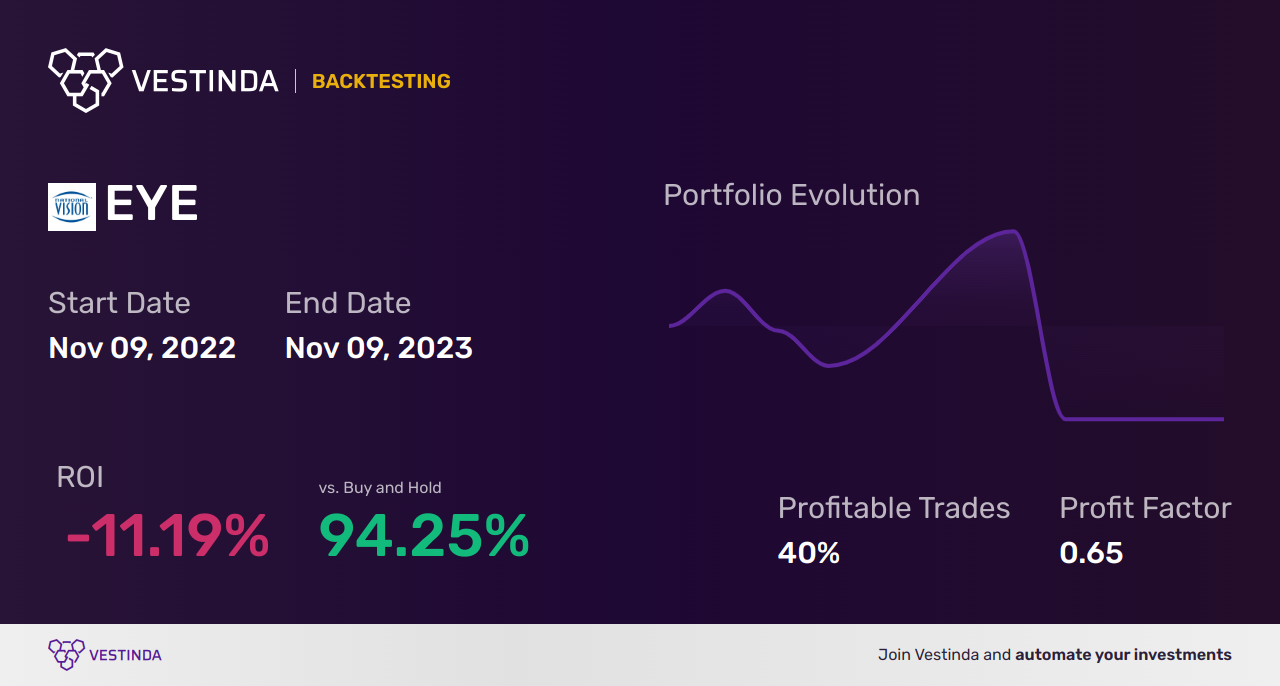EYE (National Vision Holdings) Golden Cross Trading Strategy: Explained - Backtesting results