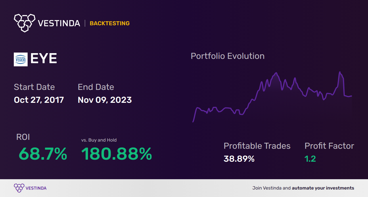 EYE (National Vision Holdings) Trading Strategies: Expert Tips for Success - Backtesting results