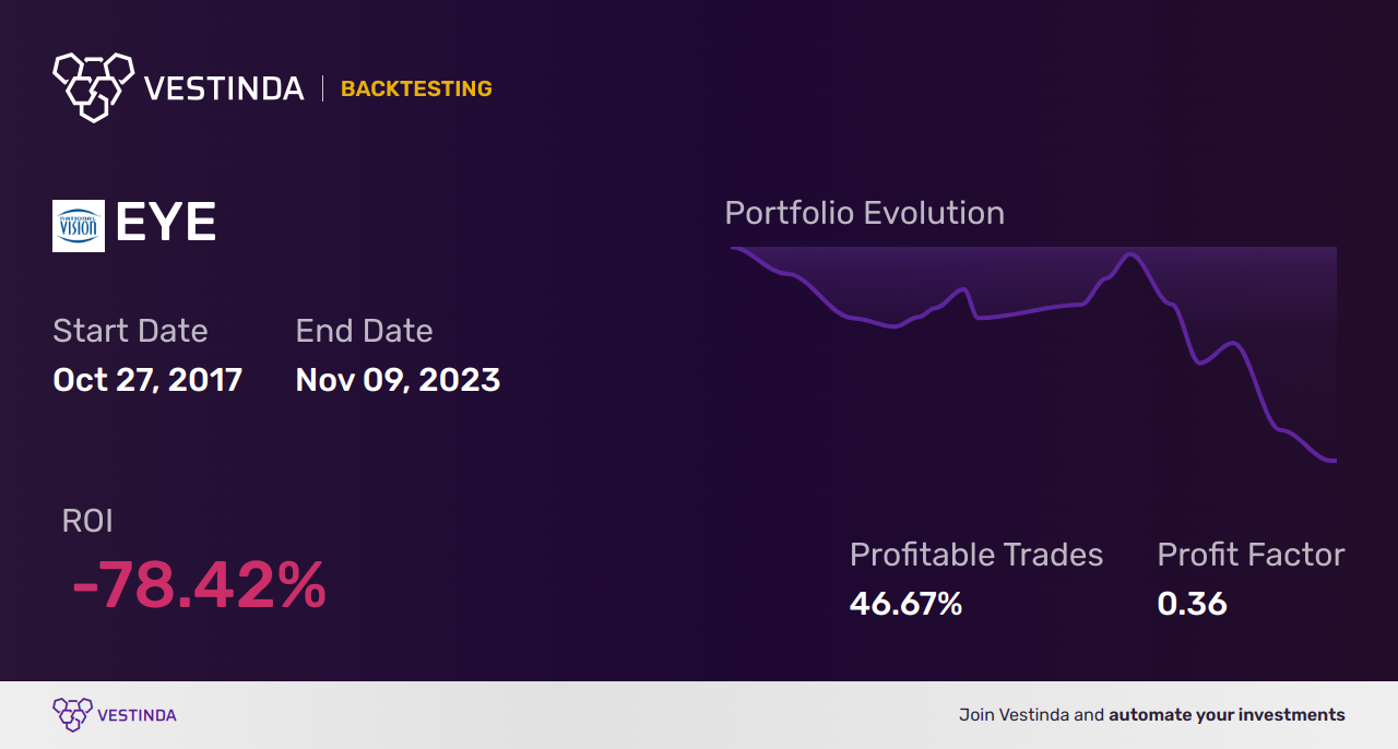 EYE (National Vision Holdings) Backtesting: A Comprehensive Analysis - Backtesting results