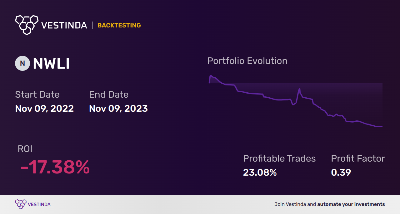 NWLI Golden Cross Trading: A Profitable Strategy Exposed - Backtesting results