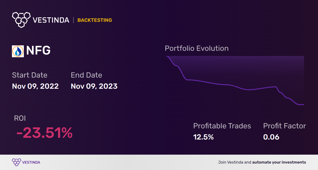 NFG (Natl Fuel Gas Co) Golden Cross Trading: Strategies - Backtesting results