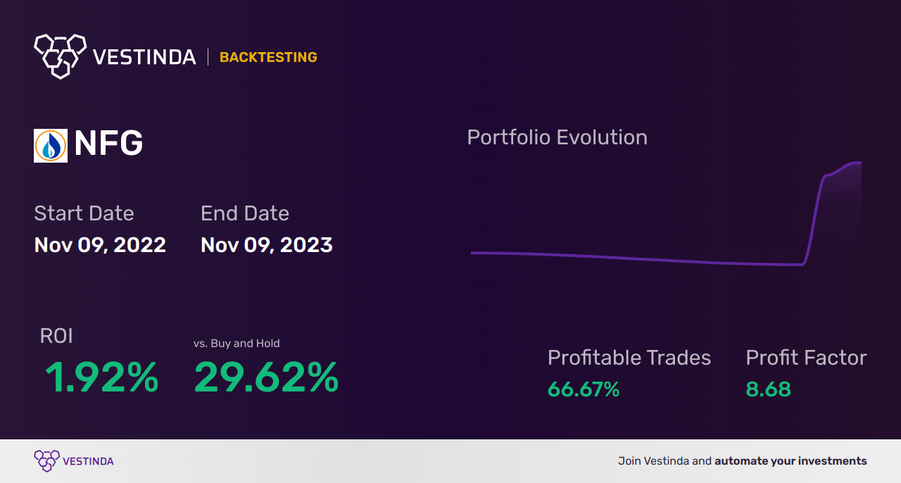 NFG (Natl Fuel Gas Co) Golden Cross Trading: Strategies - Backtesting results
