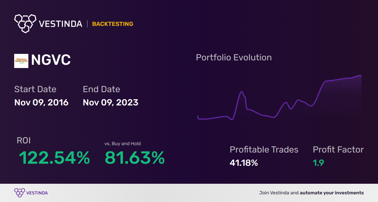NGVC Trading Strategies: Maximizing Profits with Natural Grocers - Backtesting results