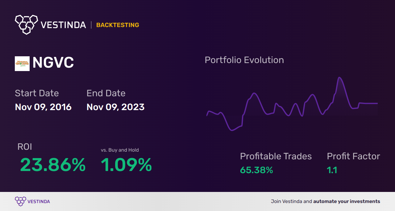 NGVC Golden Cross Trading: A Trader's Guide - Backtesting results