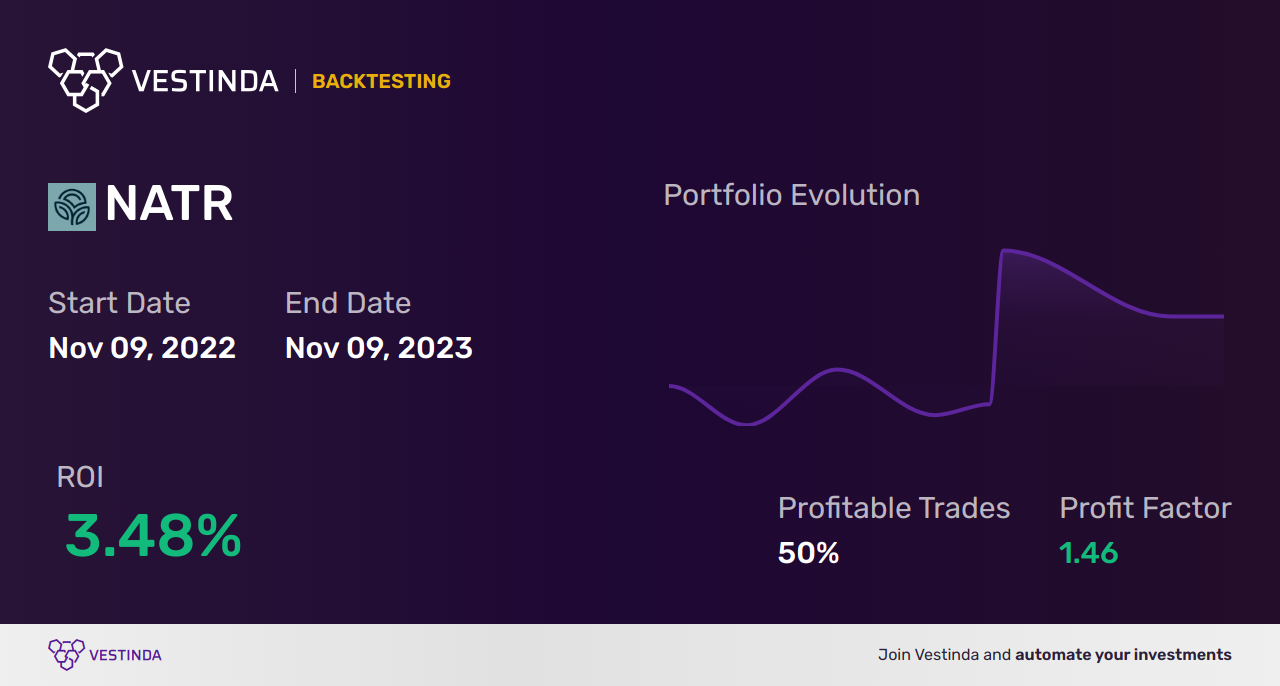 NATR (Natures Sunshine Products) Backtesting: A Complete Guide - Backtesting results