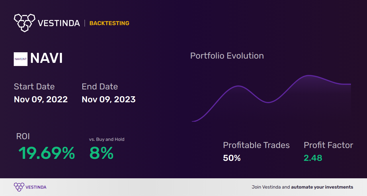 NAVI (Navient Corp) Trading Strategies: Boost Your Profits - Backtesting results