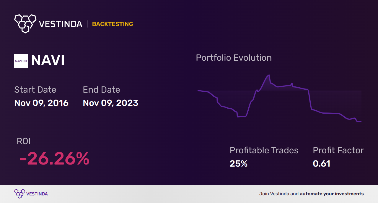 NAVI (Navient Corp) Backtesting: A Comprehensive Guide - Backtesting results