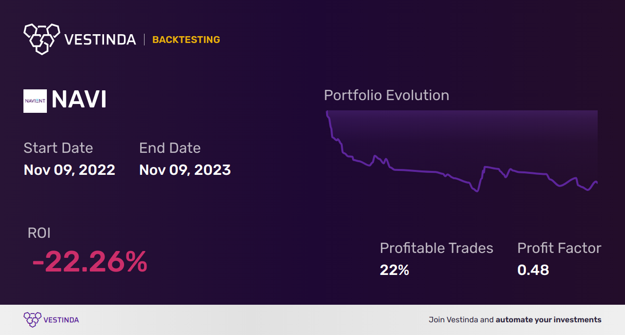 NAVI (Navient Corp) Golden Cross Trading Strategy Insights - Backtesting results