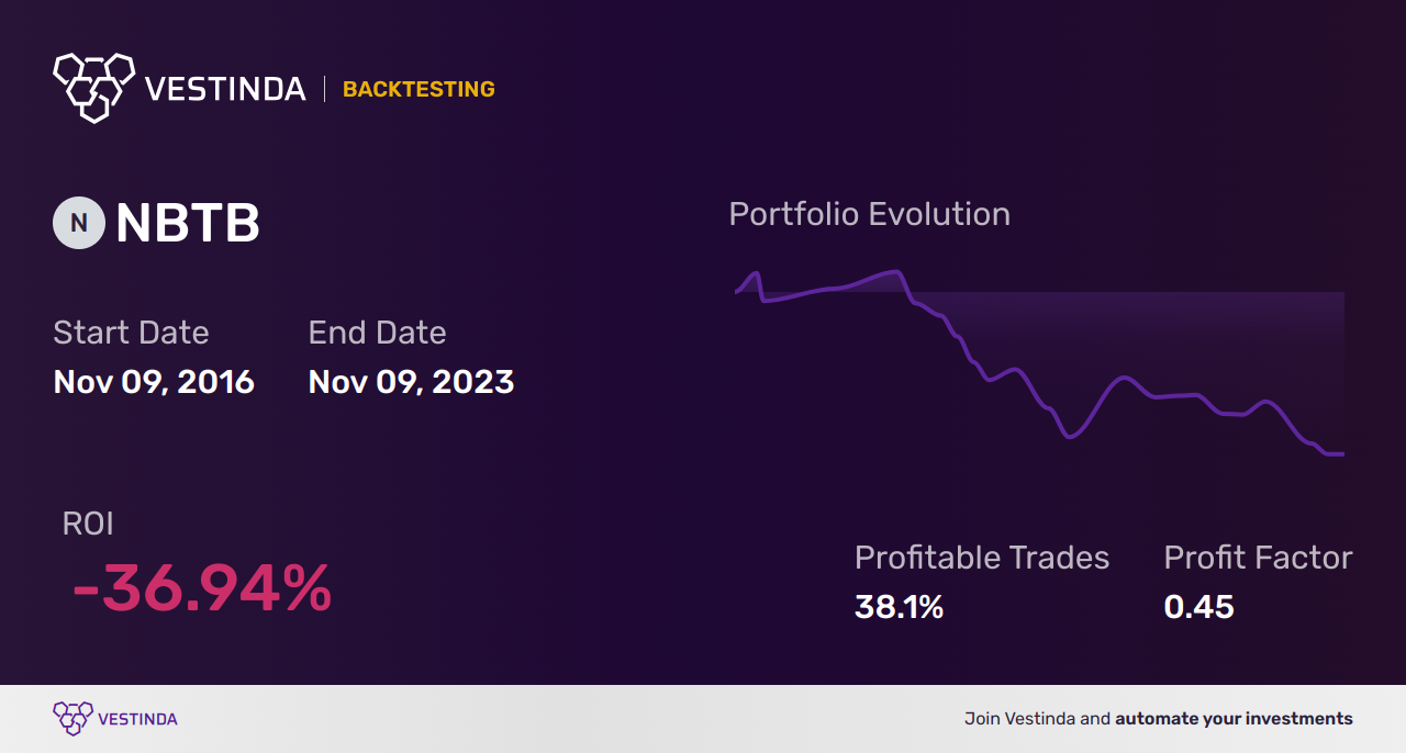 NBTB (Nbt Bancorp Inc.) Golden Cross Trading Analysis - Backtesting results