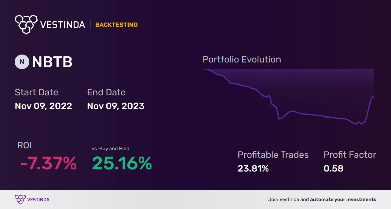 NBTB (Nbt Bancorp Inc.) Backtesting: A Comprehensive Analysis - Backtesting results