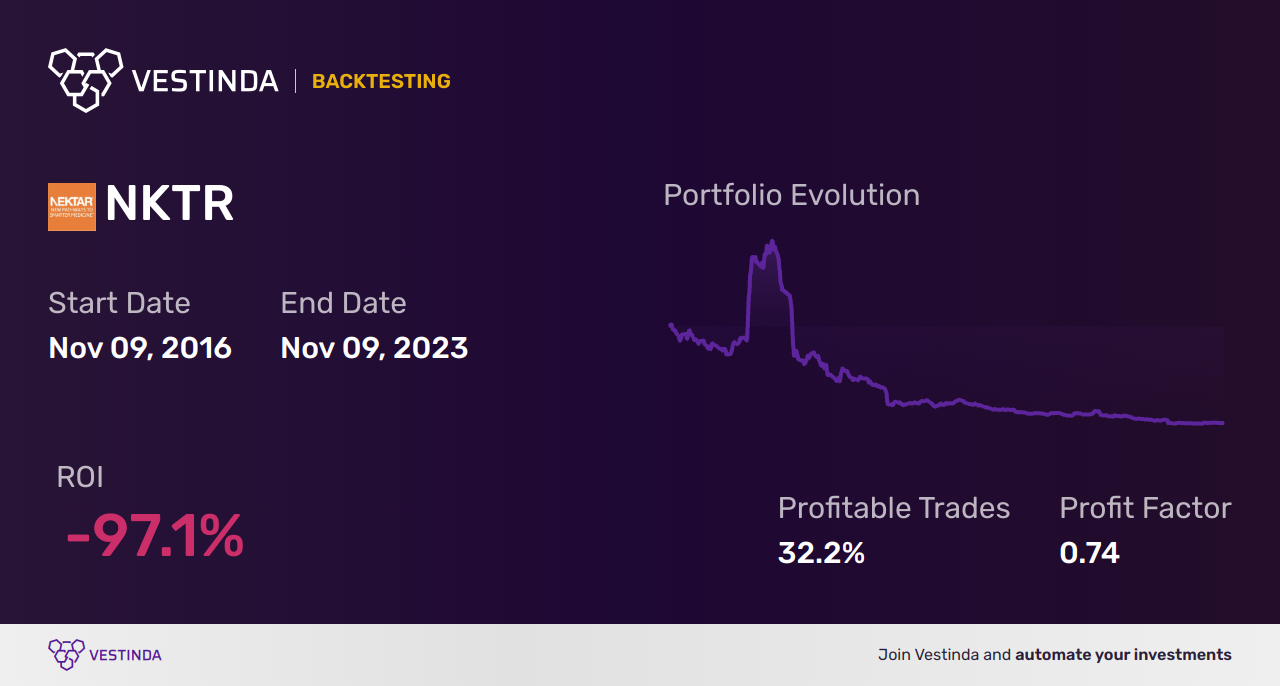 NKTR (Nektar Therapeutics) Golden Cross Trading Strategy Tips - Backtesting results