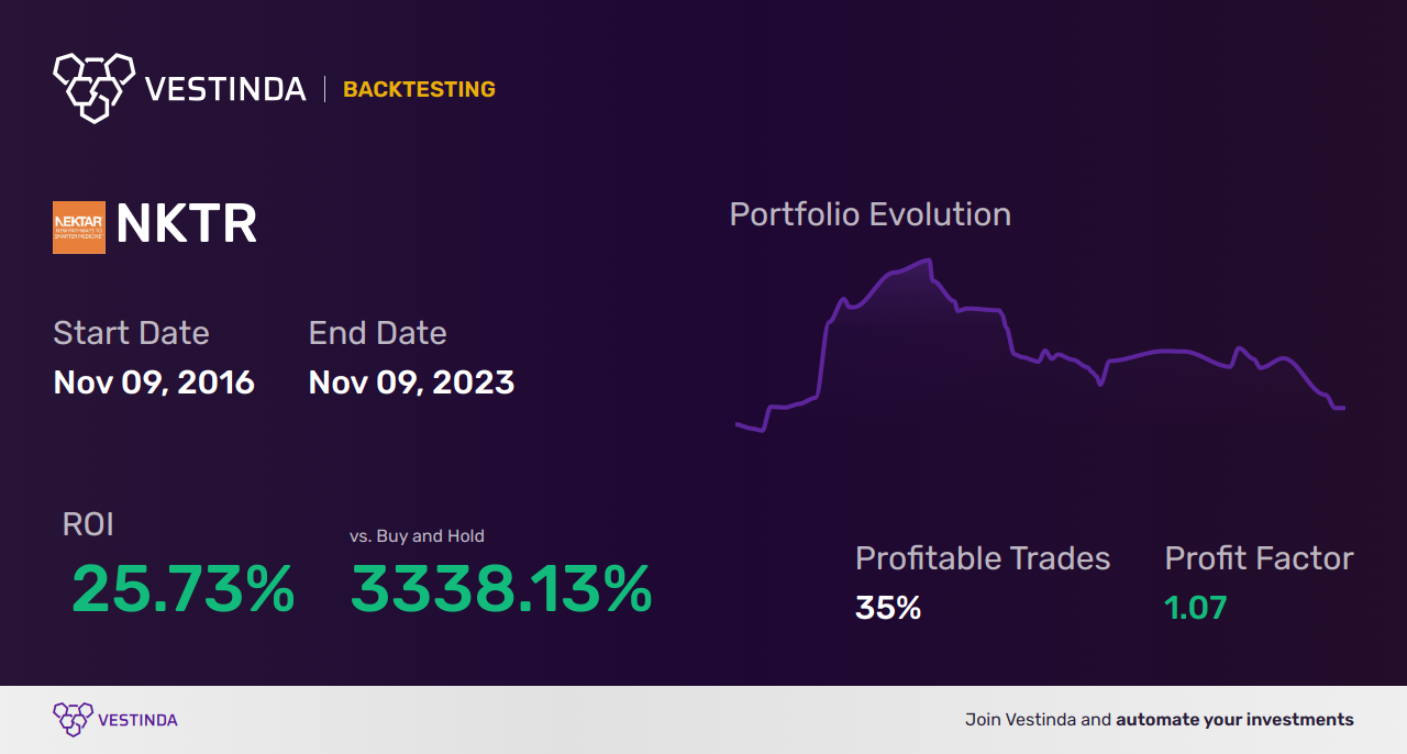 Moving Averages Trading Bot: Automate Your Strategy - Backtesting results